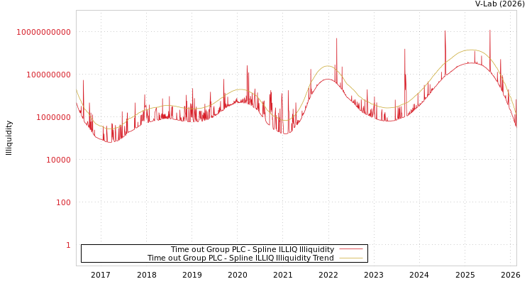 graph of Time out Group PLC ILLIQ-SMEM
