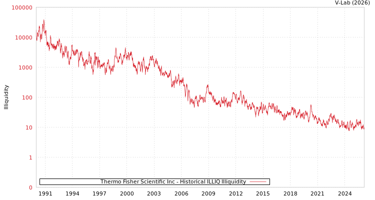 graph of Thermo Fisher Scientific Inc ILLIQ-HIST