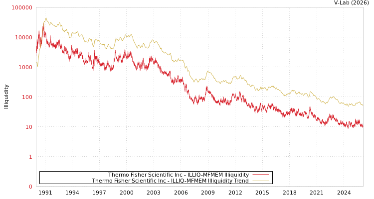 graph of Thermo Fisher Scientific Inc ILLIQ-MFMEM