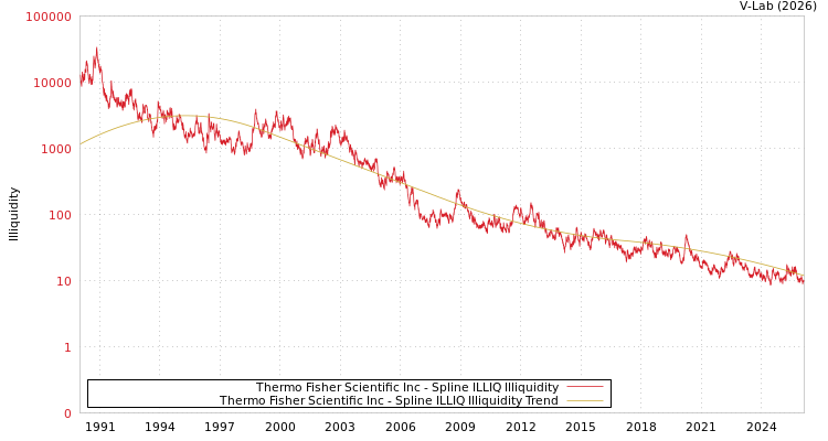 graph of Thermo Fisher Scientific Inc ILLIQ-SMEM