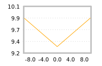 Impact of return on liquidity tomorrow