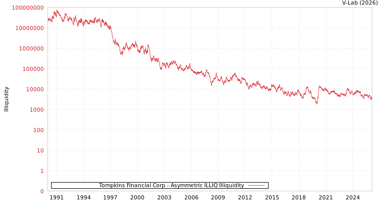 graph of Tompkins Financial Corp ILLIQ-AMEM