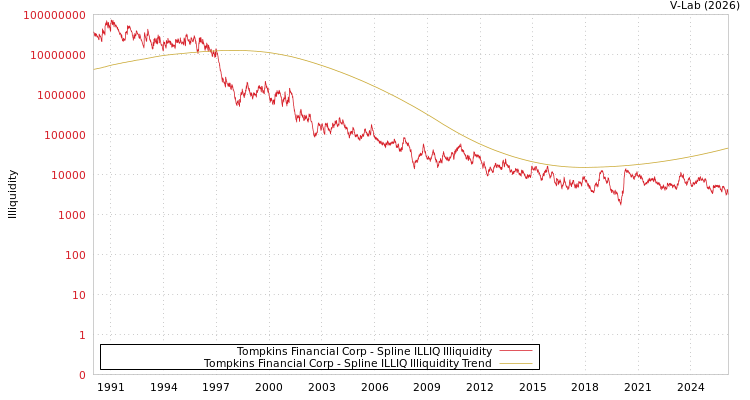graph of Tompkins Financial Corp ILLIQ-SMEM