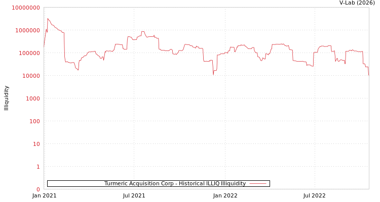 graph of Turmeric Acquisition Corp ILLIQ-HIST