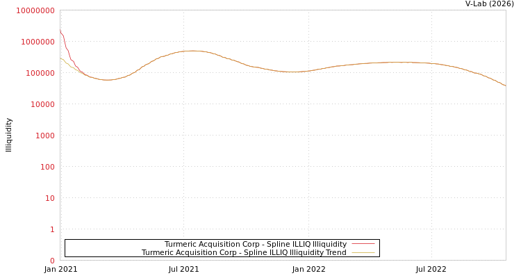 graph of Turmeric Acquisition Corp ILLIQ-SMEM