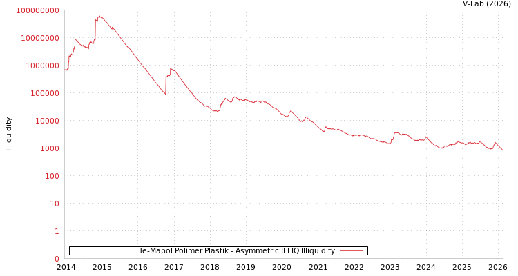 graph of Te-Mapol Polimer Plastik ILLIQ-AMEM