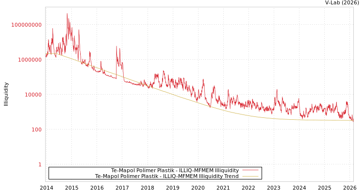 graph of Te-Mapol Polimer Plastik ILLIQ-MFMEM