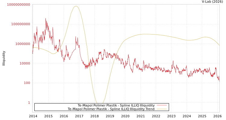 graph of Te-Mapol Polimer Plastik ILLIQ-SMEM