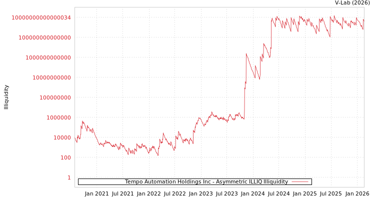 graph of Tempo Automation Holdings Inc ILLIQ-AMEM