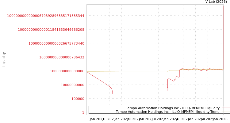 graph of Tempo Automation Holdings Inc ILLIQ-MFMEM