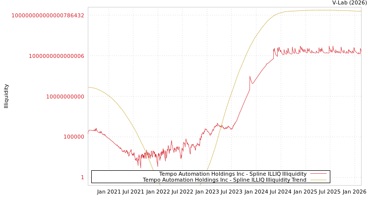 graph of Tempo Automation Holdings Inc ILLIQ-SMEM