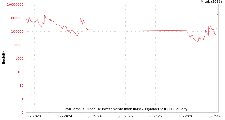 graph of Itau Tempus Fundo De Investimento Imobiliario ILLIQ-AMEM