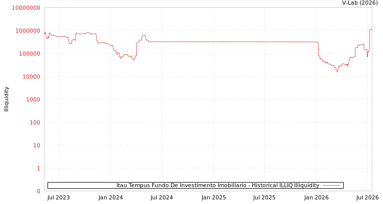 graph of Itau Tempus Fundo De Investimento Imobiliario ILLIQ-HIST