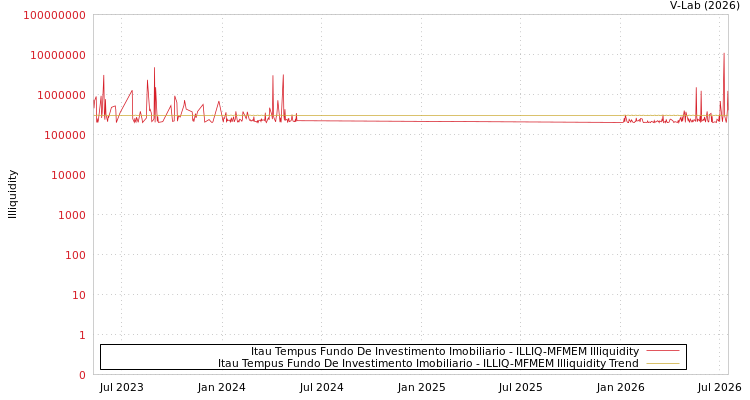 graph of Itau Tempus Fundo De Investimento Imobiliario ILLIQ-MFMEM