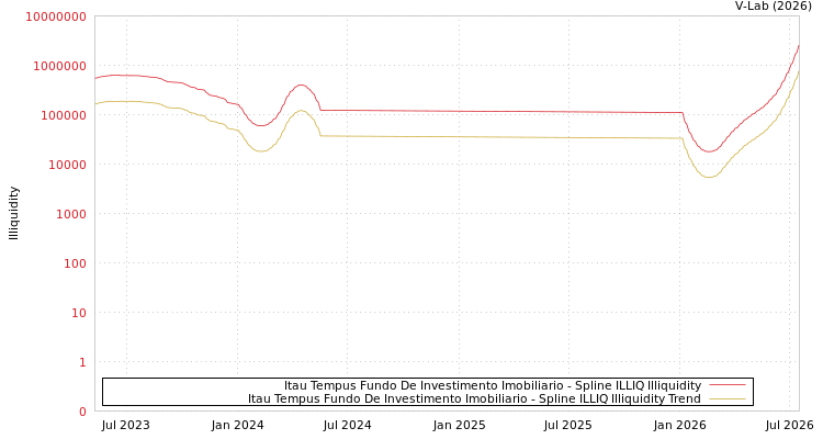 graph of Itau Tempus Fundo De Investimento Imobiliario ILLIQ-SMEM