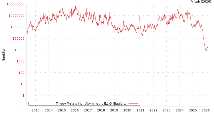 graph of Trilogy Metals Inc ILLIQ-AMEM