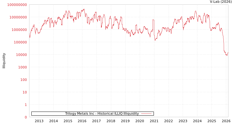 graph of Trilogy Metals Inc ILLIQ-HIST