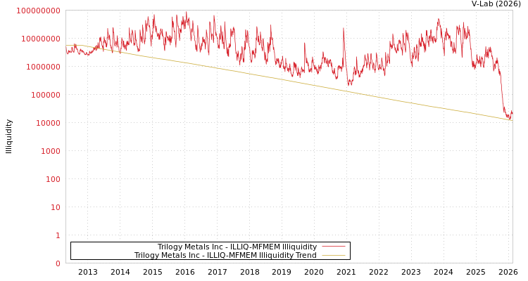graph of Trilogy Metals Inc ILLIQ-MFMEM
