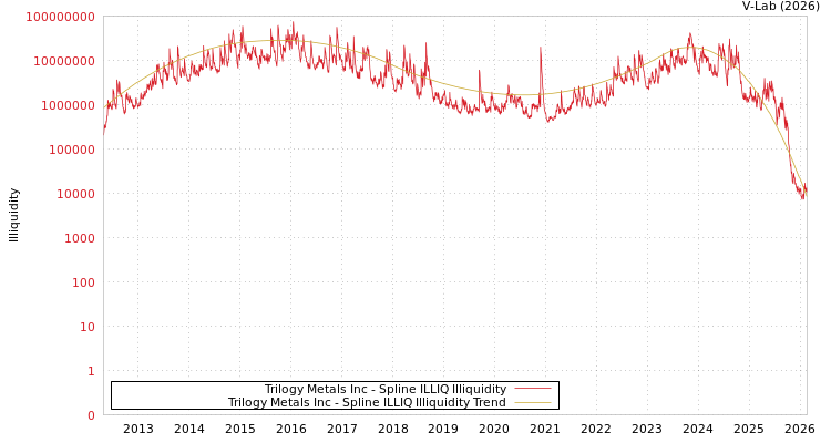 graph of Trilogy Metals Inc ILLIQ-SMEM