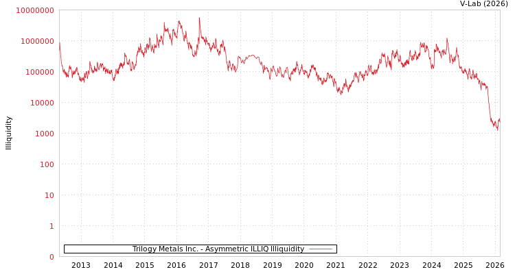 graph of Trilogy Metals Inc. ILLIQ-AMEM