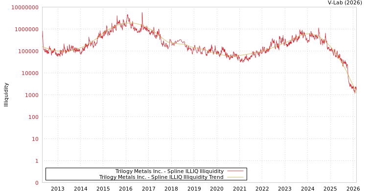 graph of Trilogy Metals Inc. ILLIQ-SMEM