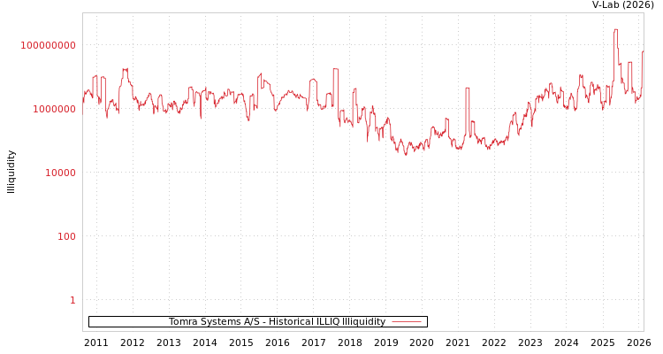 graph of Tomra Systems A/S ILLIQ-HIST