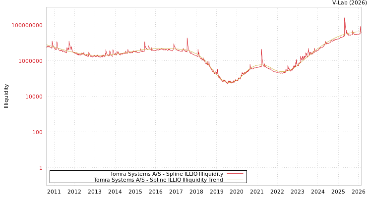 graph of Tomra Systems A/S ILLIQ-SMEM