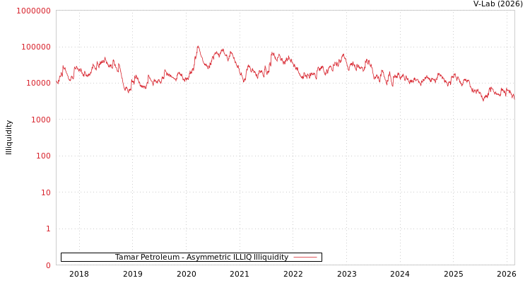 graph of Tamar Petroleum ILLIQ-AMEM