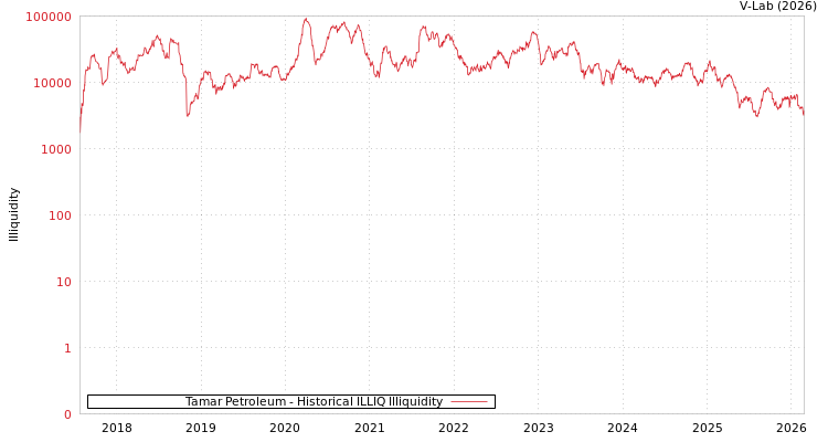 graph of Tamar Petroleum ILLIQ-HIST