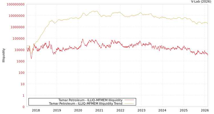 graph of Tamar Petroleum ILLIQ-MFMEM