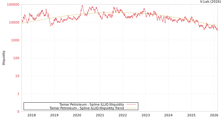 graph of Tamar Petroleum ILLIQ-SMEM