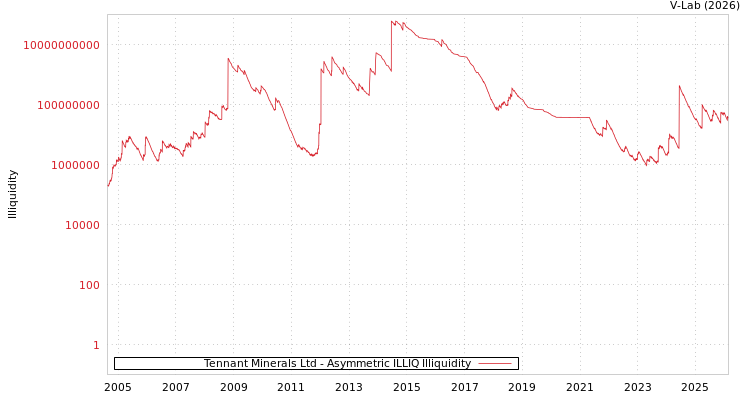 graph of Tennant Minerals Ltd ILLIQ-AMEM