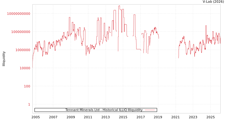 graph of Tennant Minerals Ltd ILLIQ-HIST