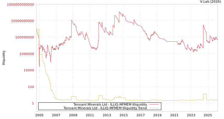 graph of Tennant Minerals Ltd ILLIQ-MFMEM