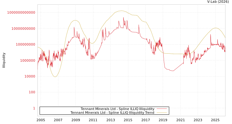 graph of Tennant Minerals Ltd ILLIQ-SMEM