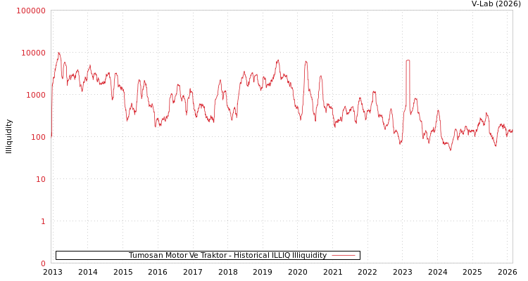 graph of Tumosan Motor Ve Traktor ILLIQ-HIST