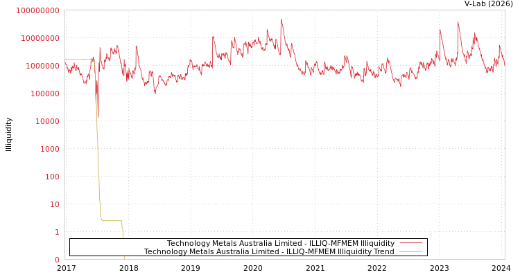graph of Technology Metals Australia Limited ILLIQ-MFMEM