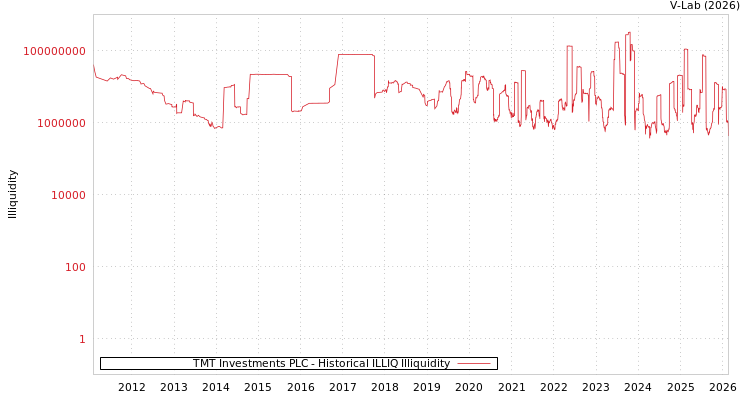 graph of TMT Investments PLC ILLIQ-HIST