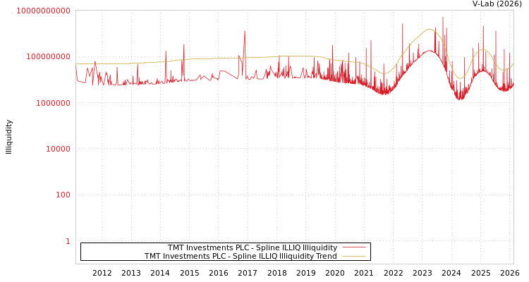 graph of TMT Investments PLC ILLIQ-SMEM