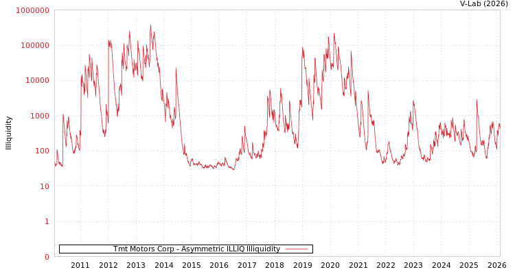 graph of Tmt Motors Corp ILLIQ-AMEM