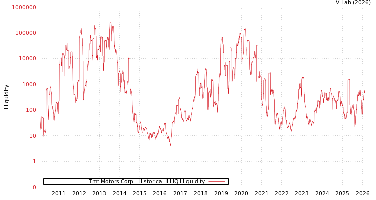 graph of Tmt Motors Corp ILLIQ-HIST