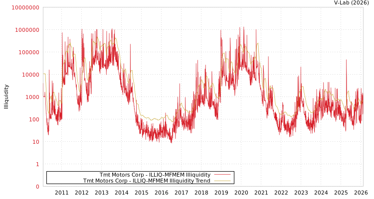 graph of Tmt Motors Corp ILLIQ-MFMEM