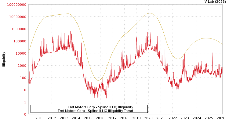 graph of Tmt Motors Corp ILLIQ-SMEM