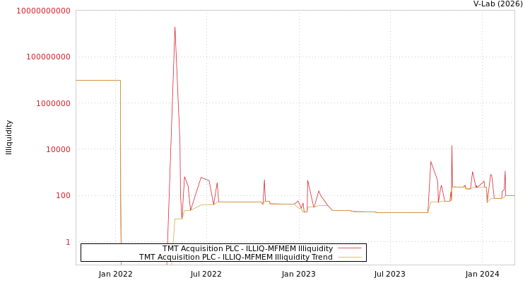 graph of TMT Acquisition PLC ILLIQ-MFMEM