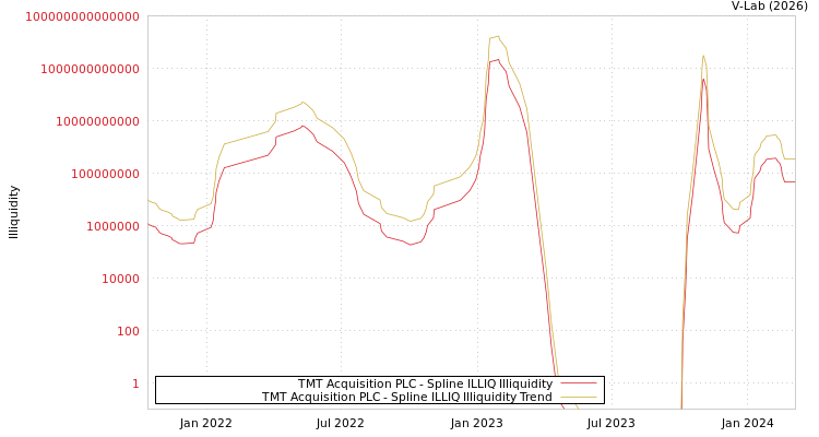graph of TMT Acquisition PLC ILLIQ-SMEM