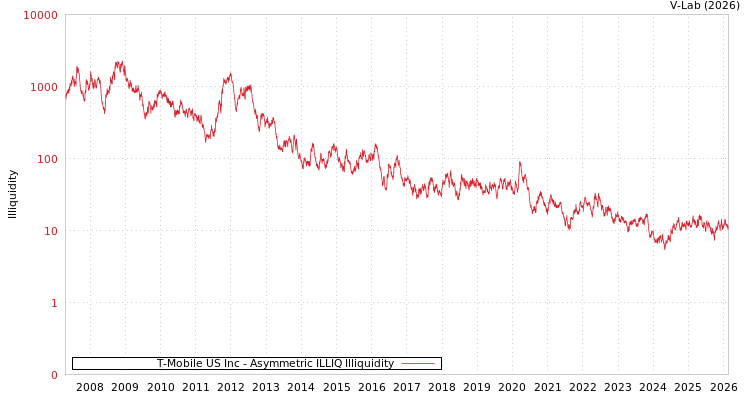 graph of T-Mobile US Inc ILLIQ-AMEM