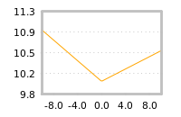 Impact of return on liquidity tomorrow