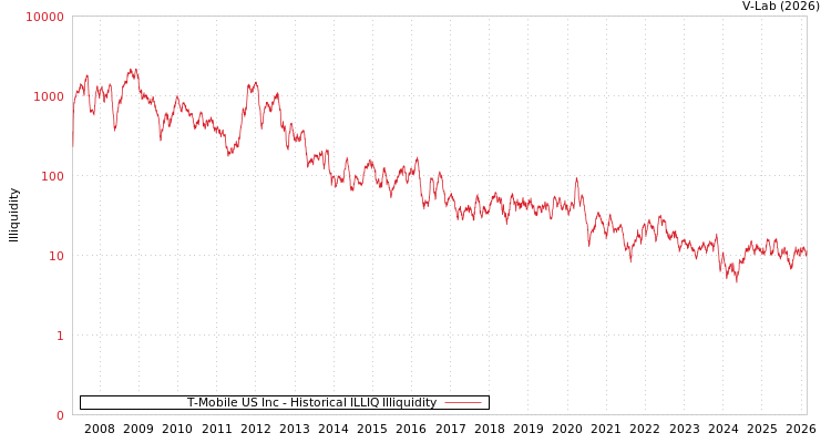 graph of T-Mobile US Inc ILLIQ-HIST