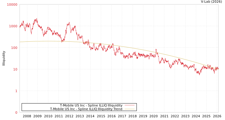 graph of T-Mobile US Inc ILLIQ-SMEM