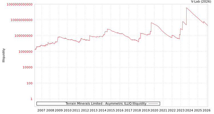 graph of Terrain Minerals Limited ILLIQ-AMEM